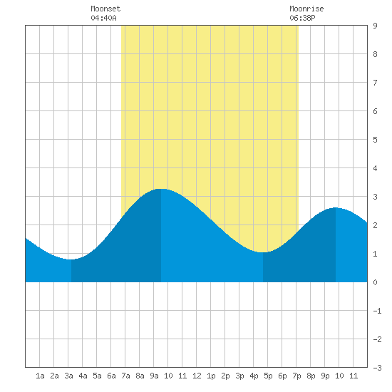 Boston tide chart for Monday, September 16, 2024