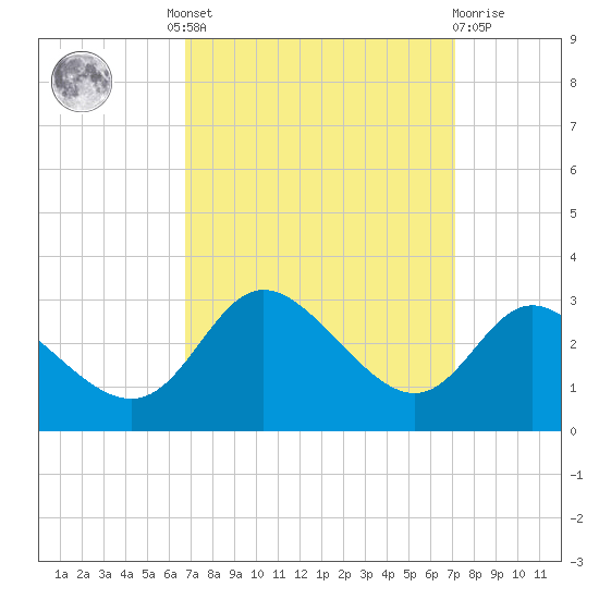 Boston tide chart for Tuesday, September 17, 2024