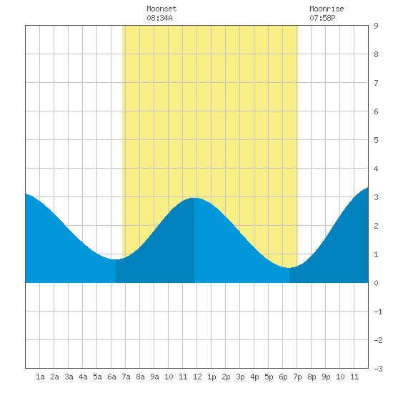 Boston tide chart for Thursday, September 19, 2024