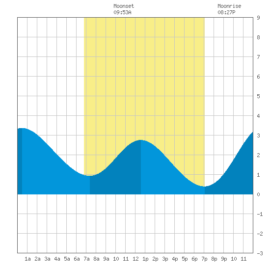 Boston tide chart for Friday, September 20, 2024