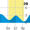 Boston tide chart for Friday, September 20, 2024