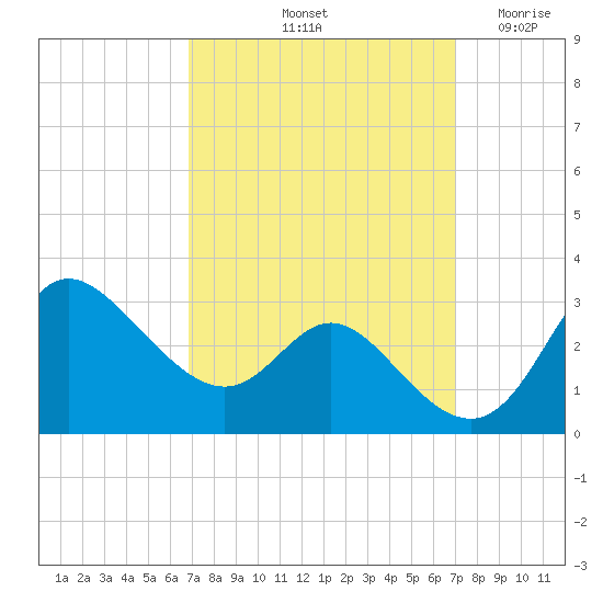Boston tide chart for Saturday, September 21, 2024