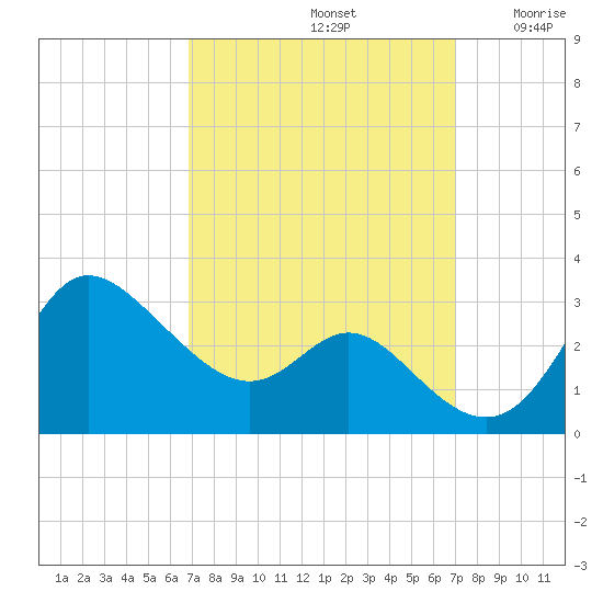 Boston tide chart for Sunday, September 22, 2024