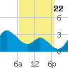 Boston tide chart for Sunday, September 22, 2024