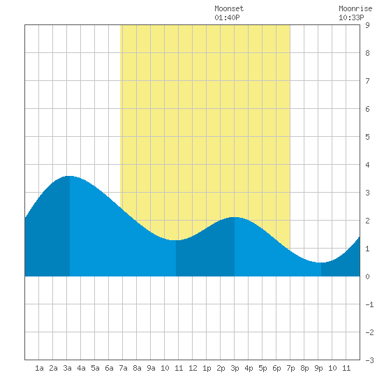 Boston tide chart for Monday, September 23, 2024