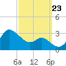 Boston tide chart for Monday, September 23, 2024