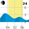 Boston tide chart for Tuesday, September 24, 2024