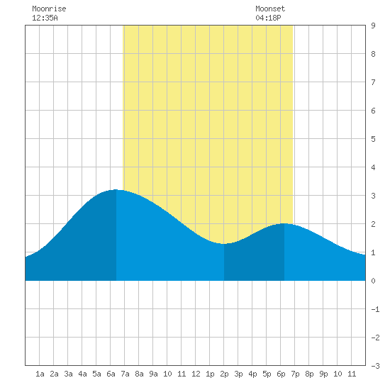 Boston tide chart for Thursday, September 26, 2024