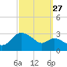 Boston tide chart for Friday, September 27, 2024