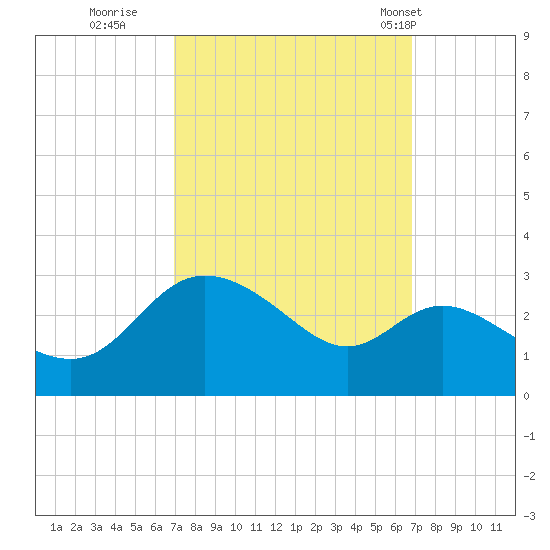 Boston tide chart for Saturday, September 28, 2024