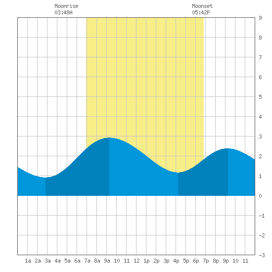 Boston tide chart for Sunday, September 29, 2024