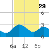 Boston tide chart for Sunday, September 29, 2024