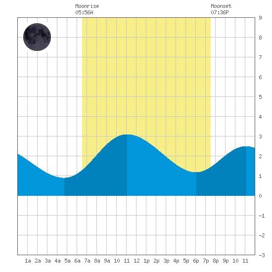 Boston tide chart for Monday, September 2, 2024