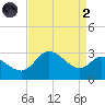 Boston tide chart for Monday, September 2, 2024