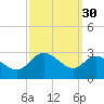 Boston tide chart for Monday, September 30, 2024