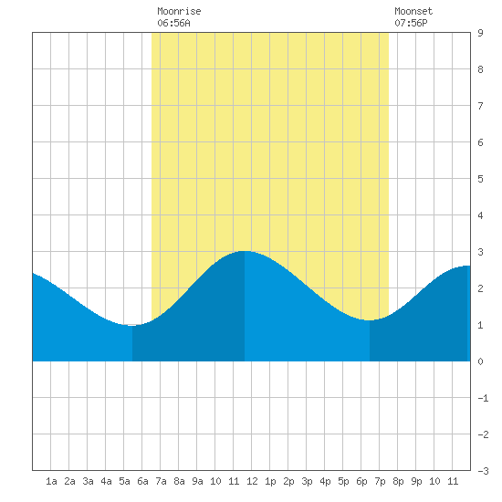 Boston tide chart for Tuesday, September 3, 2024