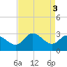 Boston tide chart for Tuesday, September 3, 2024