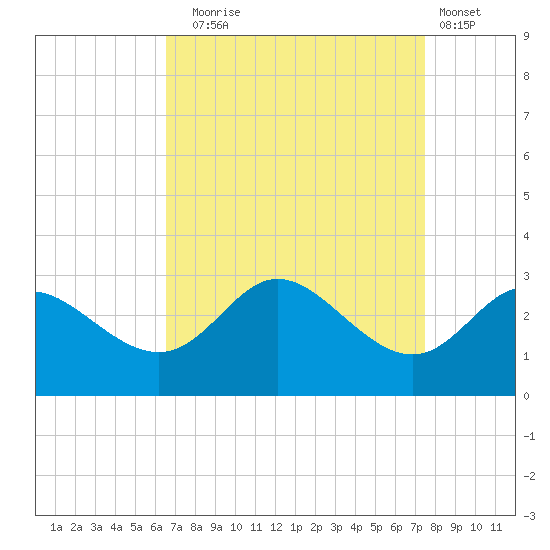 Boston tide chart for Wednesday, September 4, 2024