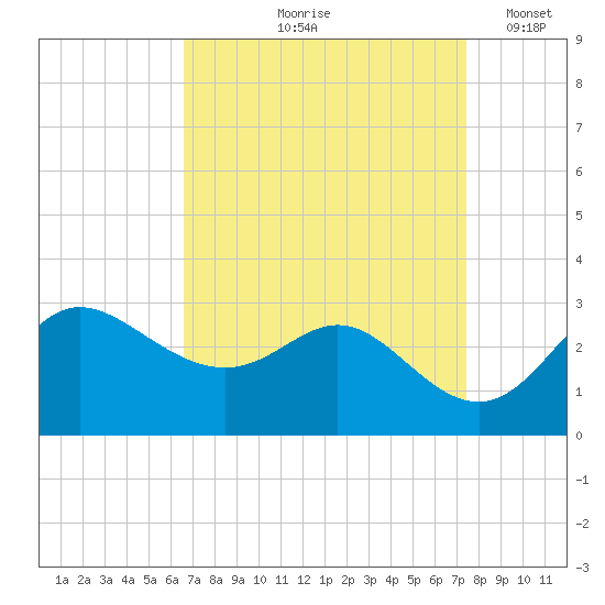 Boston tide chart for Saturday, September 7, 2024