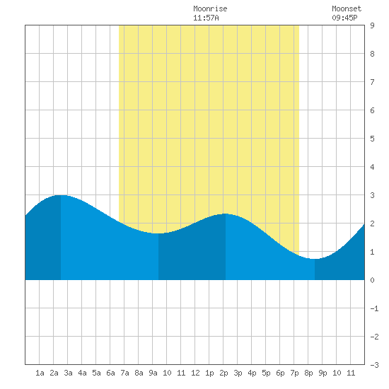 Boston tide chart for Sunday, September 8, 2024