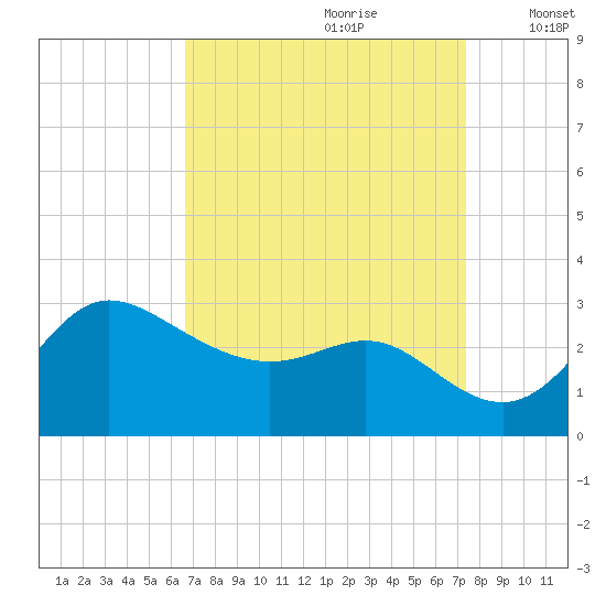 Boston tide chart for Monday, September 9, 2024
