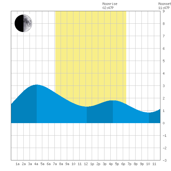 Boston tide chart for Thursday, October 10, 2024