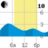 Boston tide chart for Thursday, October 10, 2024