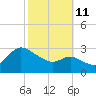Boston tide chart for Friday, October 11, 2024