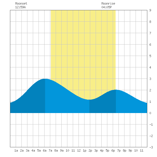 Boston tide chart for Saturday, October 12, 2024