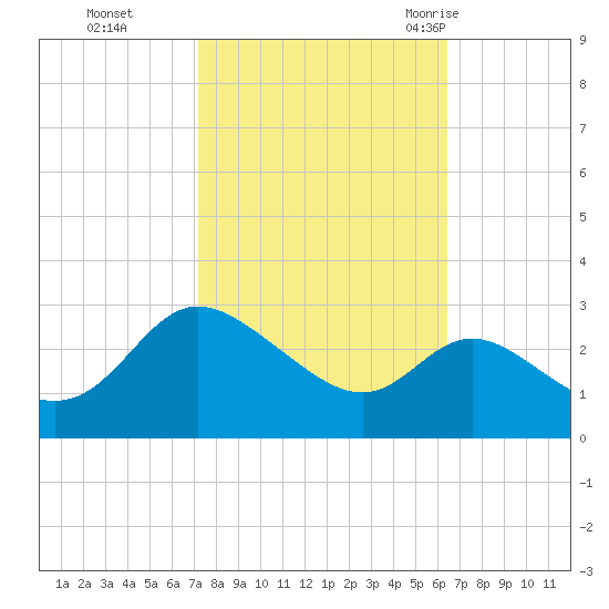 Boston tide chart for Sunday, October 13, 2024