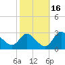 Boston tide chart for Wednesday, October 16, 2024