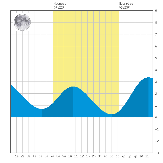 Boston tide chart for Thursday, October 17, 2024