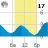 Boston tide chart for Thursday, October 17, 2024