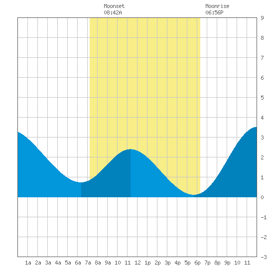 Boston tide chart for Friday, October 18, 2024