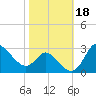 Boston tide chart for Friday, October 18, 2024