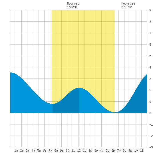 Boston tide chart for Saturday, October 19, 2024