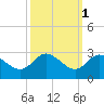 Boston tide chart for Tuesday, October 1, 2024