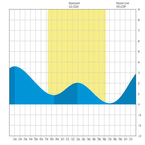 Boston tide chart for Sunday, October 20, 2024