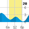 Boston tide chart for Sunday, October 20, 2024