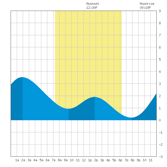 Boston tide chart for Monday, October 21, 2024