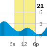 Boston tide chart for Monday, October 21, 2024