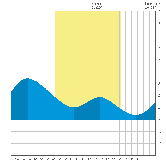 Boston tide chart for Tuesday, October 22, 2024