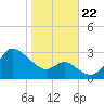 Boston tide chart for Tuesday, October 22, 2024
