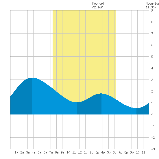 Boston tide chart for Wednesday, October 23, 2024