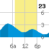Boston tide chart for Wednesday, October 23, 2024