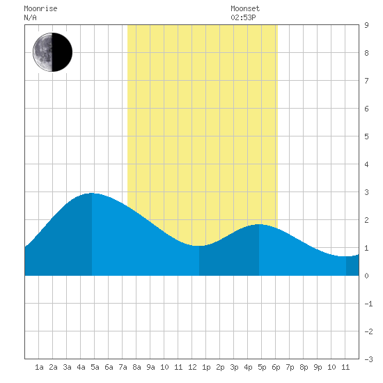 Boston tide chart for Thursday, October 24, 2024