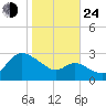Boston tide chart for Thursday, October 24, 2024