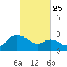 Boston tide chart for Friday, October 25, 2024