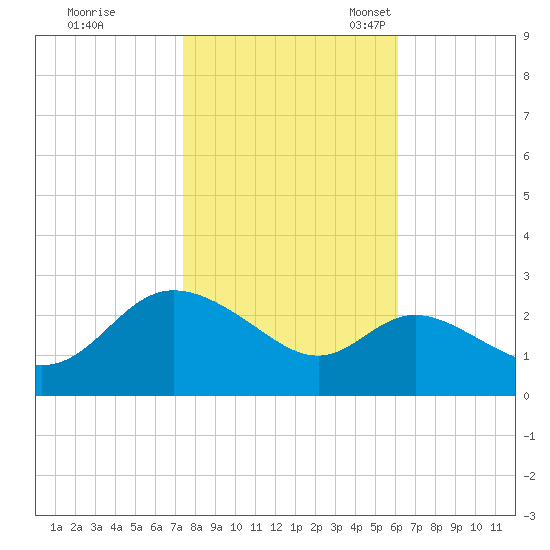 Boston tide chart for Saturday, October 26, 2024