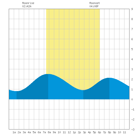 Boston tide chart for Sunday, October 27, 2024